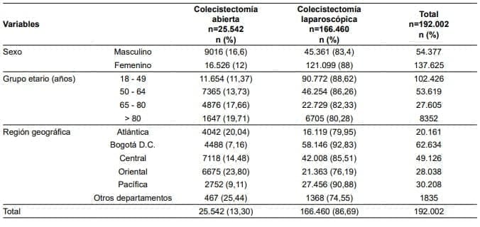 Colecistectomía, Características sociodemográficas 
