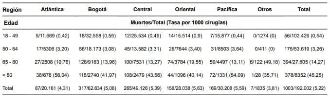 Tasa de mortalidad ajustada por edad - Colecistectomía