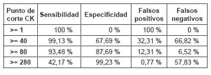 Corte de creatina quinasa - Pruebas Diagnósticas en Enfermedades