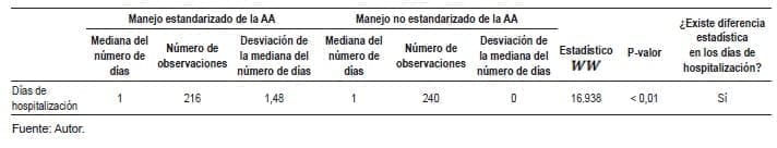 Resultados de la prueba estadística de Wilcoxon para diferencia de días de hospitalización y ciclo de vida de juventud