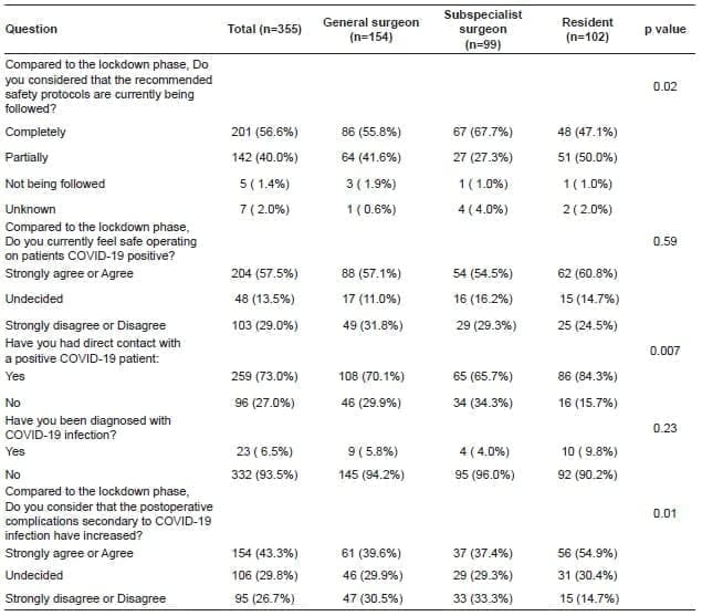 Perception evolution about COVID-19 safety protocols and risk of infection