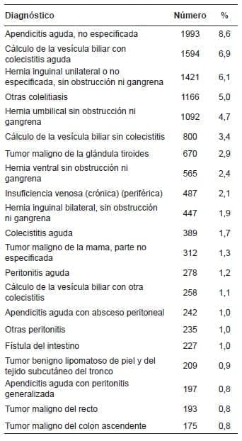 Experiencia Operatoria - Diagnósticos más frecuentes