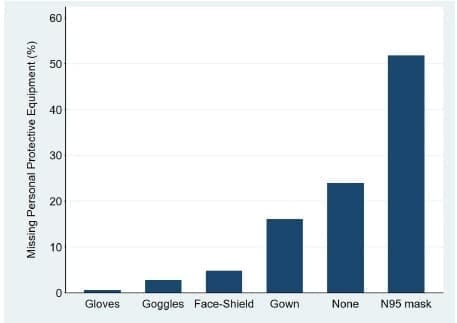 Impacto Colateral del COVID-19 Reported most frequent missing protective personal equipment.