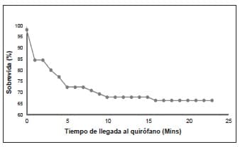 Sobrevida en pacientes “In extremis” según el
tiempo de llegada al quirófano