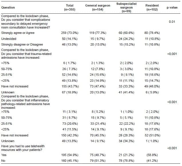 COVID-19 Perception about surgical services