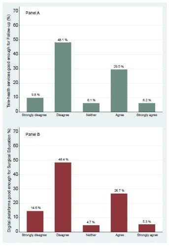 COVID-19 Perceptions about using digital platforms for surgical follow-up
(Panel A) and surgical learning (Panel B)