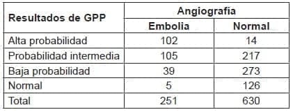 Resultados de la gammagrafía de perfusión pulmonar - Razones de Probabilidad de la Enfermedad