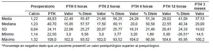 Niveles pre y postoperatorios de calcio,