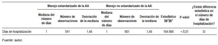 Resultados de la prueba estadística de Wilcoxon para diferencia del número de días de hospitalización