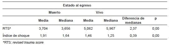 Diferencia en los índices de trauma entre los pacientes que murieron y sobrevivieron