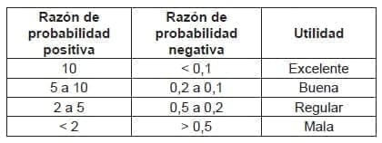 Valores de las razones de probabilidad y su efecto en la utilidad clínica