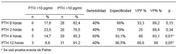 Valor predictivo de PTH