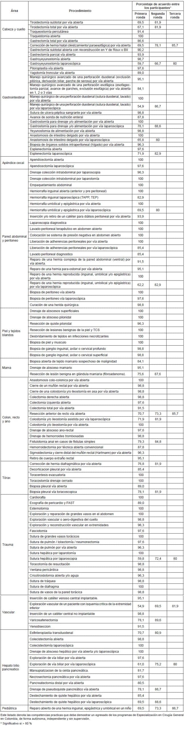 Competencias practicas (procedimientos quirúrgicos) con ALTO CONSENSO a FAVOR entre los participantes Competencias practicas (procedimientos quirúrgicos) con ALTO CONSENSO a FAVOR entre los participantes