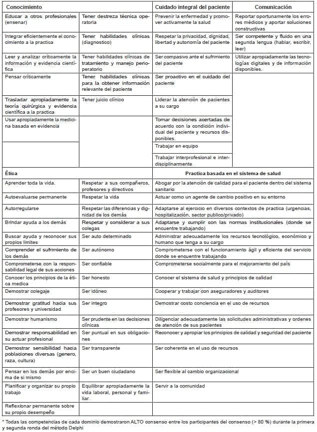 Competencias profesional para el egresado de los programas de Especialización en Cirugía General en Colombia Competencias profesional para el egresado de los programas de Especialización en Cirugía General en Colombia