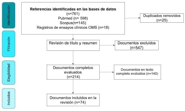 Cirugía Bariátrica - Diagrama PRISMA