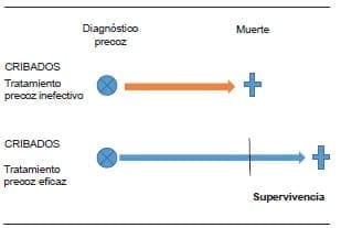 Efecto de las pruebas de tamizaje con un tratamiento precoz eficaz sobre la supervivencia