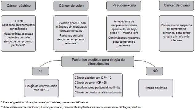 Empleo de la laparoscopia de estadificación en pacientes con carcinomatosis peritoneal