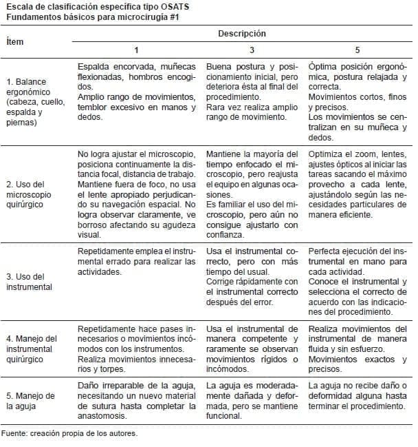 Escala de evaluación de fundamentación básica tipo OSATS