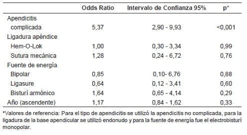 Fuentes de Energía en Apendicectomía Laparoscópica - infección del sitio operatorio