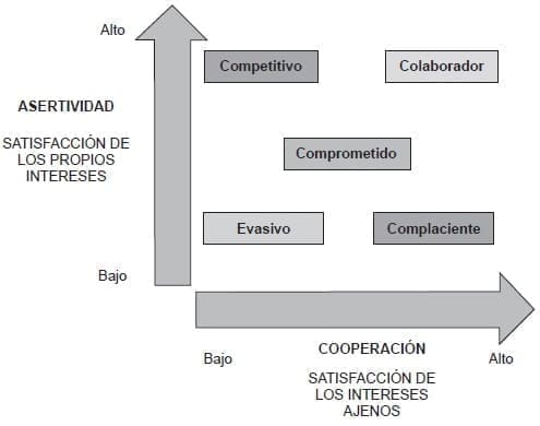 Modelo Thomas-Kilmann de estilos para resolver los conflictos Modelo Thomas-Kilmann de estilos para resolver los conflictos