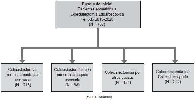 Pacientes sometidos a
Colecistectomía Laparoscópica