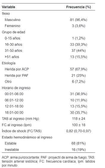 Características al ingreso de los pacientes con trauma cervical penetrante