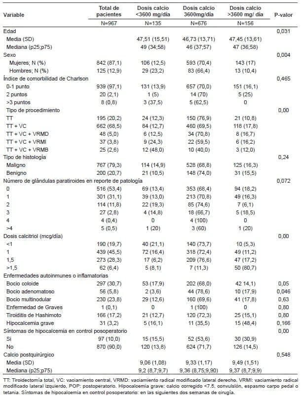 Procedimiento no menor a tiroidectomía total según la dosis de calcio al día