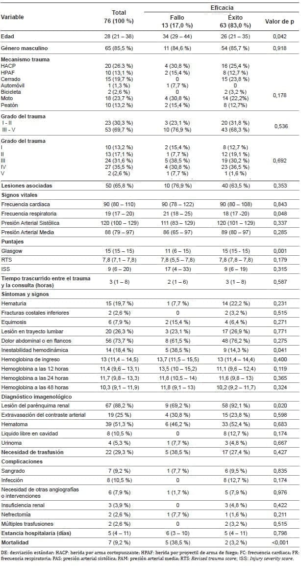 Comparación entre el éxito y fracaso de la estrategia de manejo no operatorio - Trauma Renal 