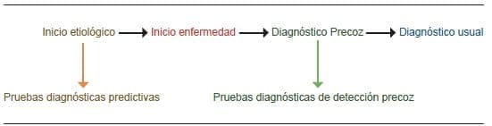 Utilidad de las pruebas diagnósticas antes del inicio de la enfermedad