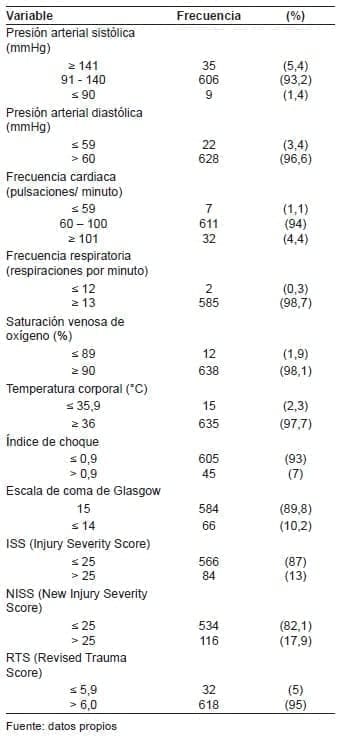 Variables fisiológicas y puntajes de severidad ISS, NISS y RTS en accidentes de tránsito Variables fisiológicas y puntajes de severidad ISS, NISS y RTS en accidentes de tránsito