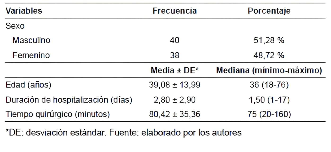 Apendicectomía Laparoscópica población estudiada Apendicectomía Laparoscópica población estudiada