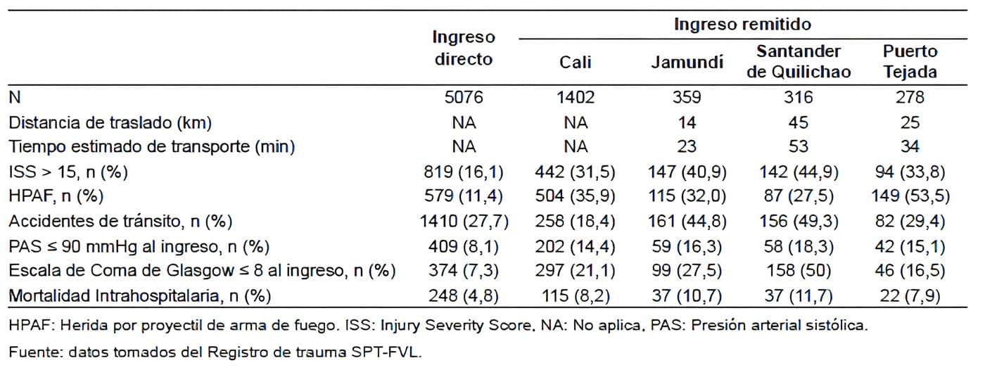 Mortalidad de los pacientes según los cuatro lugares de mayor proporción de remisiones a FVL