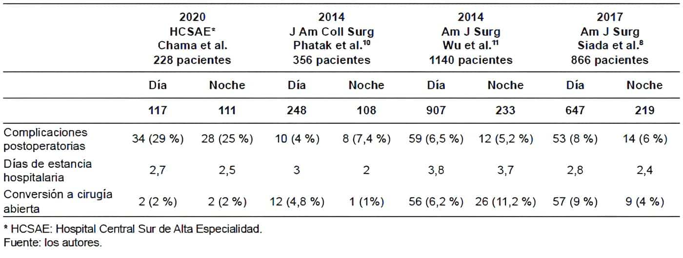Conversión de cirugía laparoscópica - Momento Ideal para Realizar la Colecistectomía Conversión de cirugía laparoscópica - Momento Ideal para Realizar la Colecistectomía