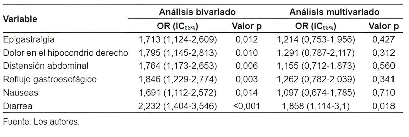  Asociación  entre  síntomas  prequirúrgicos  y  el  desarrollo  o  no  del  síndrome  post-colecistectomía