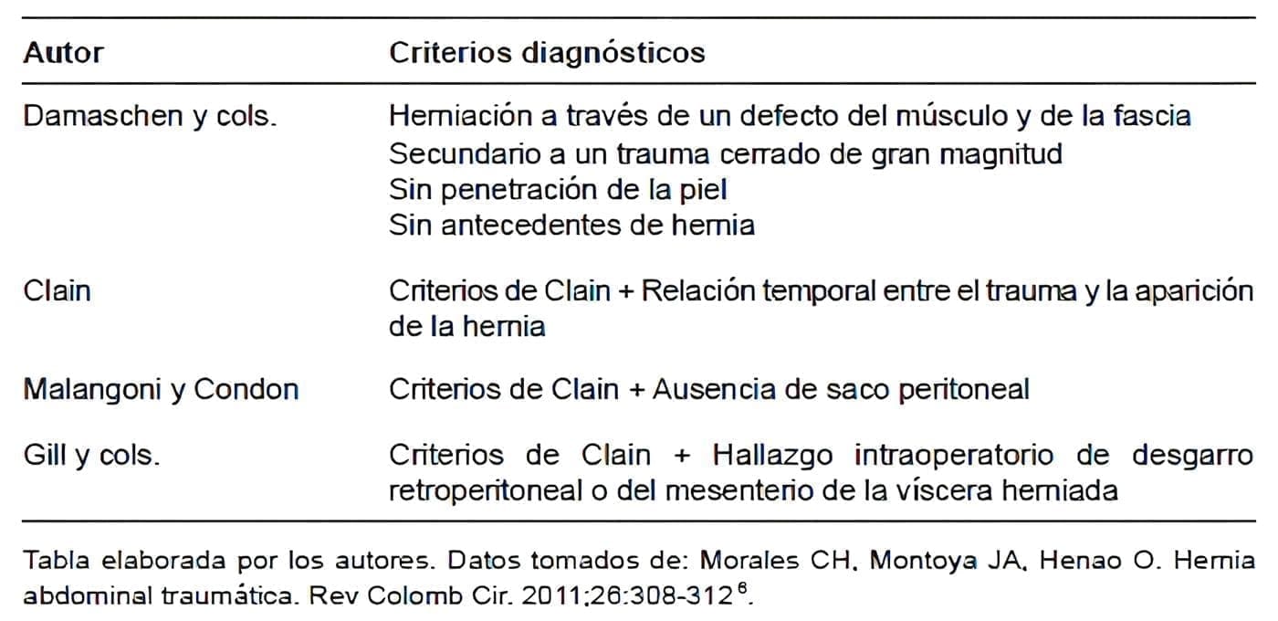 Criterios diagnósticos de hernias traumáticas de pared abdominal Criterios diagnósticos de hernias traumáticas de pared abdominal