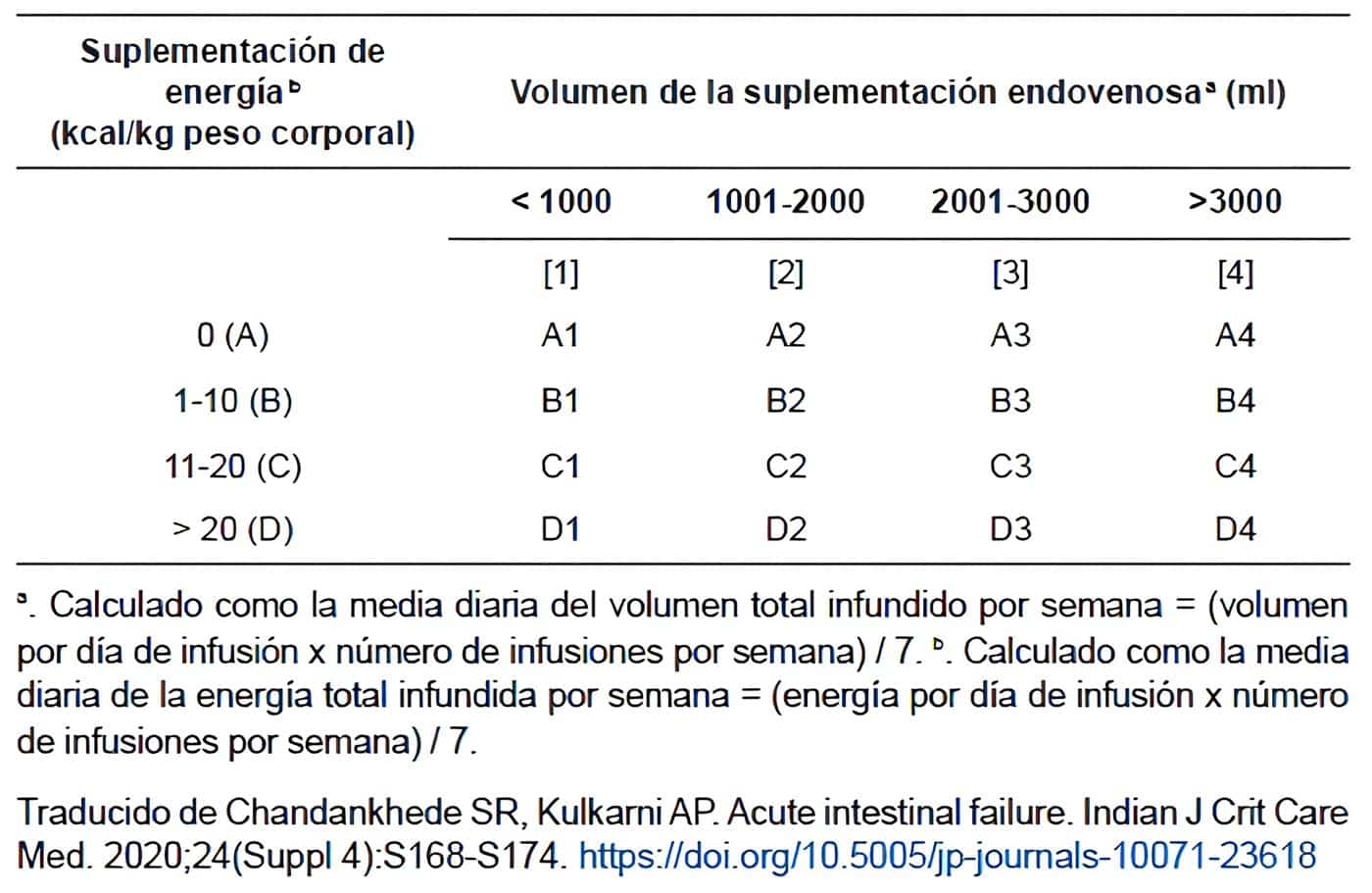 Clasificación clínica de falla intestinal crónica