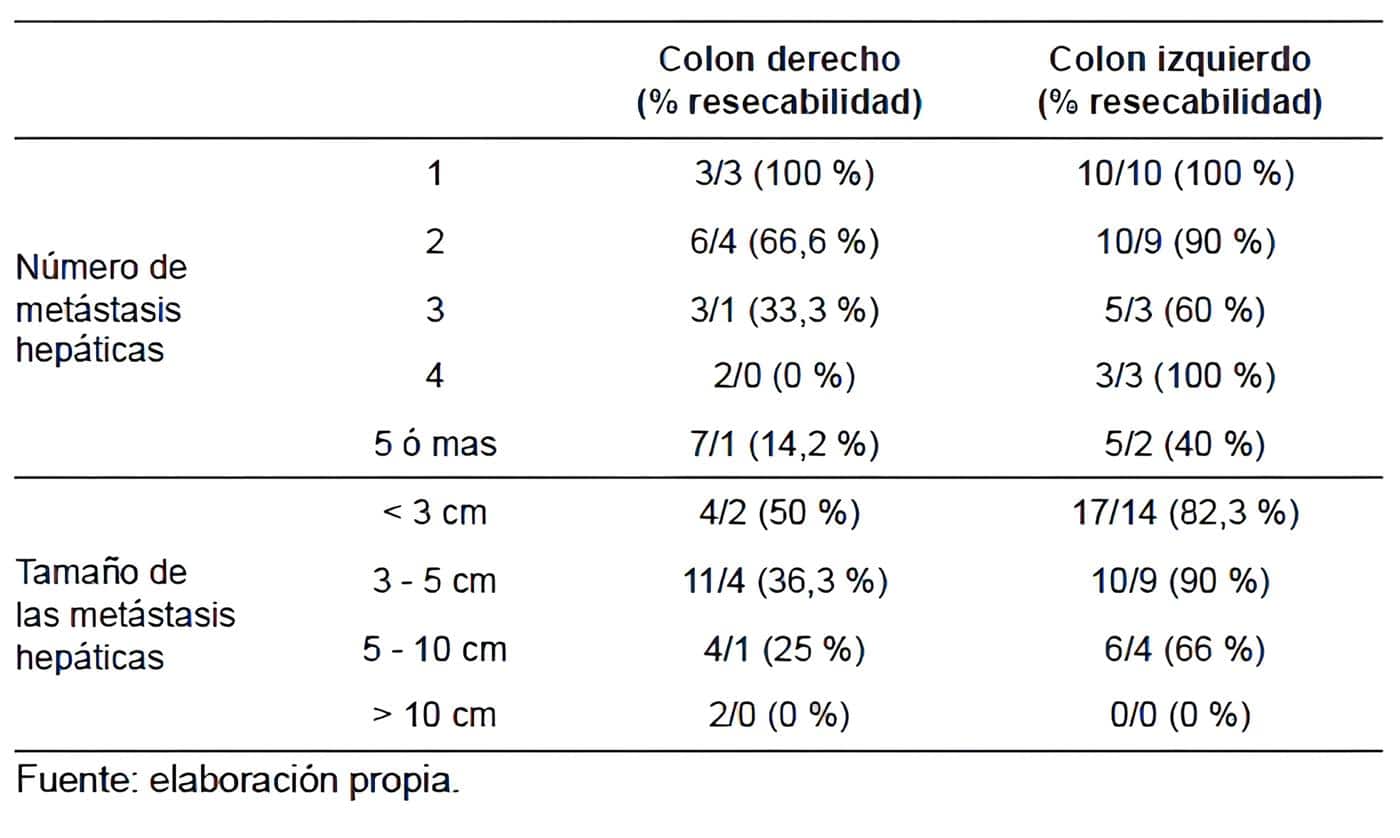 Relación de las metástasis hepáticas con la resecabilidad