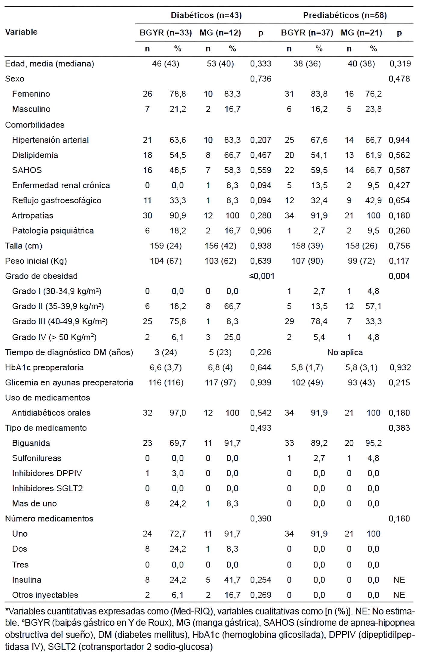 Pacientes diabéticos y prediabéticos sometidos a cirugía bariátrica Pacientes diabéticos y prediabéticos sometidos a
cirugía bariátrica