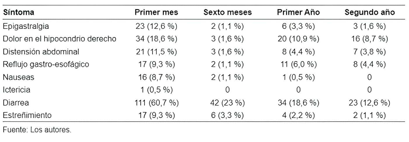  Síntomas  reportados  por  los  pacientes  con  síndrome  postcolecistectomía  durante  el  seguimiento