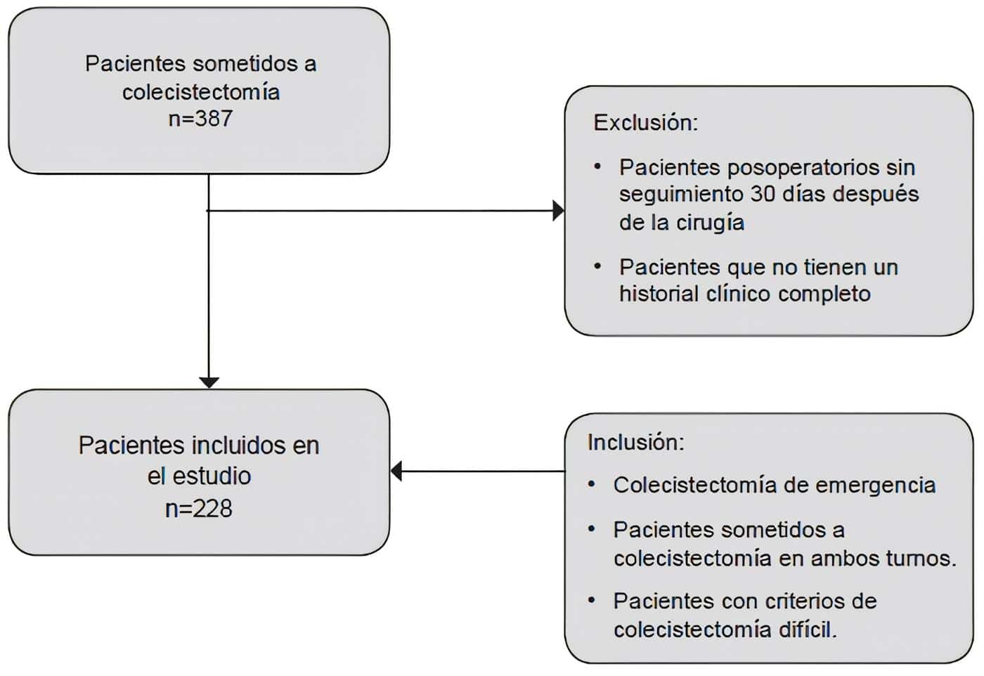 Pacientes sometidos a colecistectomía - Momento Ideal para Realizar la Colecistectomía Pacientes sometidos a colecistectomía - Momento Ideal para Realizar la Colecistectomía