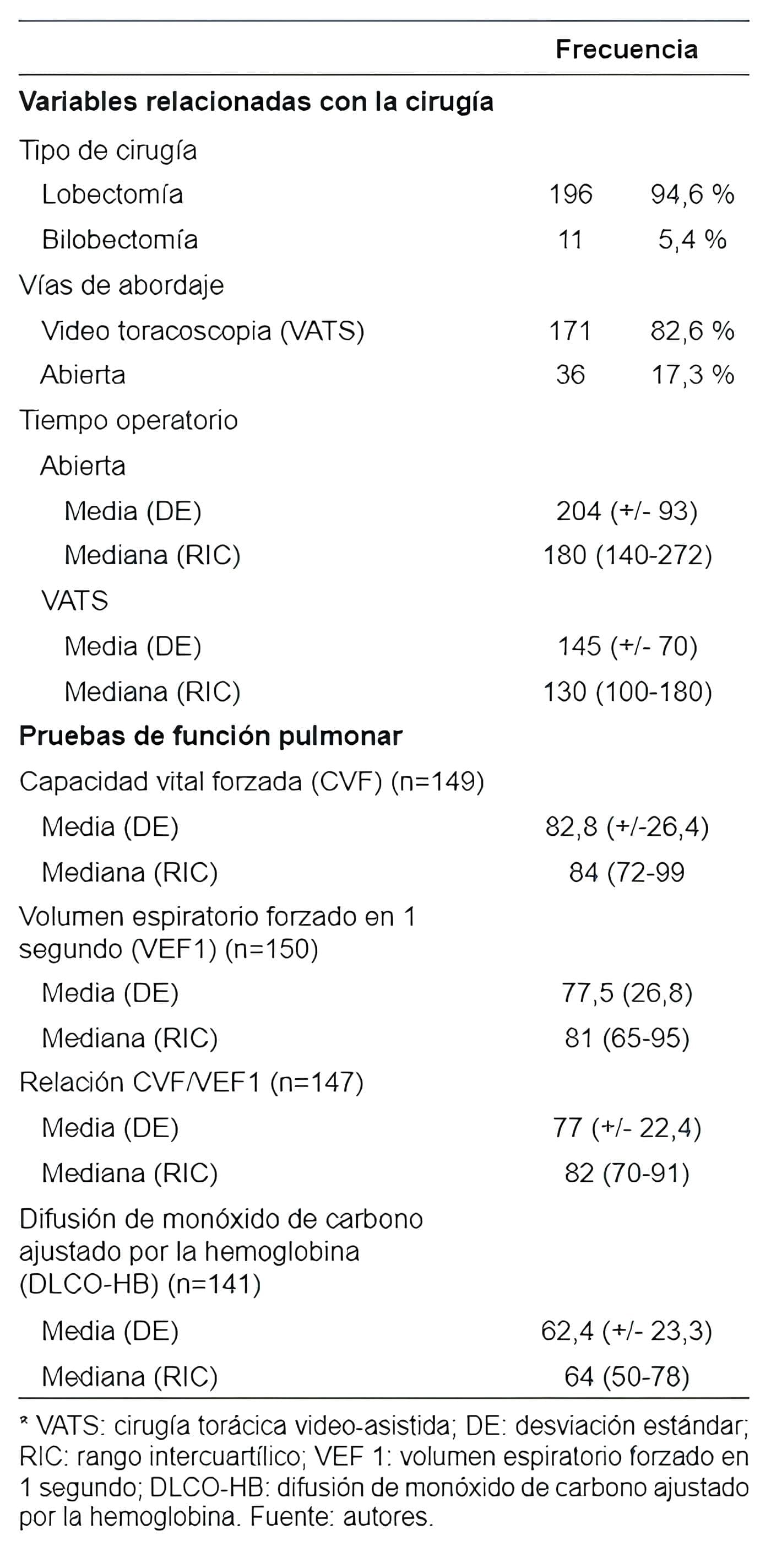 Tiempo operatorio y pruebas de función pulmonar.