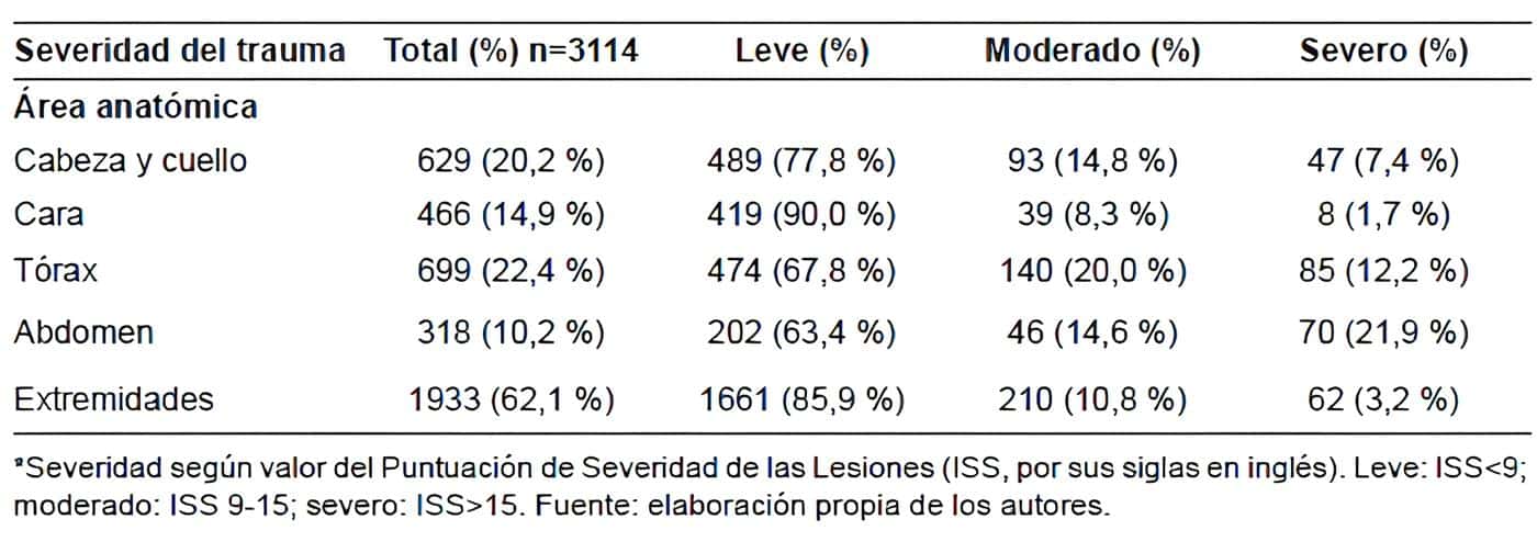 Severidad general de las lesiones