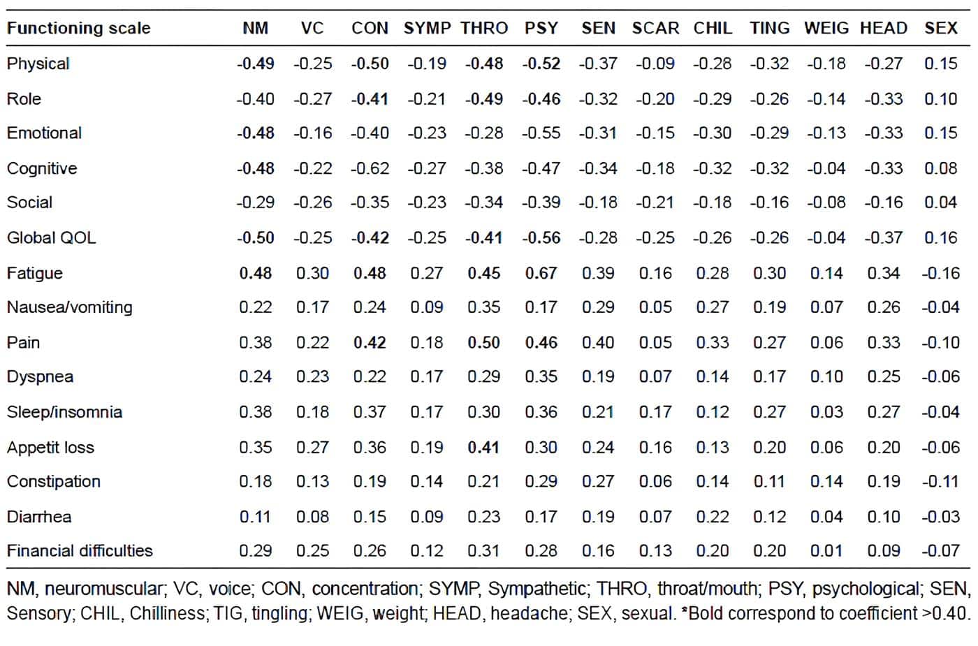 Pearson´s correlation coefficient between the Thyca-QoL scale and the EORTC QLQ-C30 Pearson´s correlation coefficient between the Thyca-QoL scale and the EORTC QLQ-C30