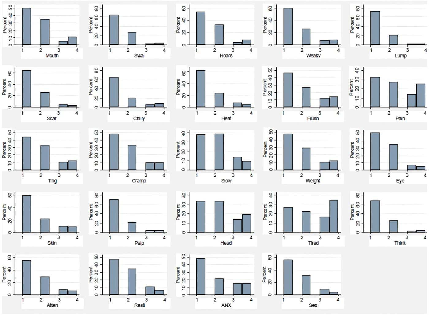 Distribution of the Thyca-QoL scores per item Distribution of the Thyca-QoL scores per item