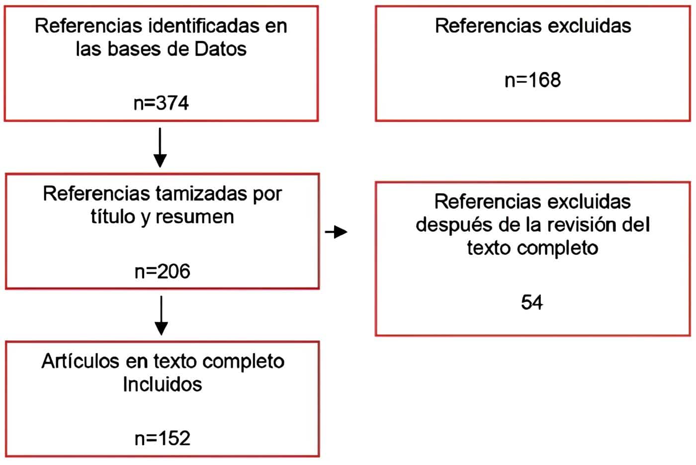 Diagrama de PRISMA de los estudios seleccionados en Inteligencia Artificial Diagrama de PRISMA de los estudios seleccionados en Inteligencia Artificial