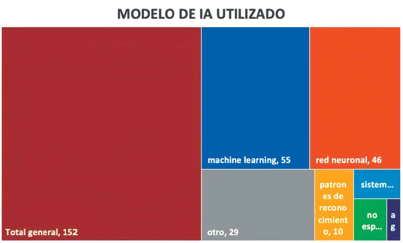 Inteligencia Artificial - Modelo de IA utilizado Inteligencia Artificial - Modelo de IA utilizado
