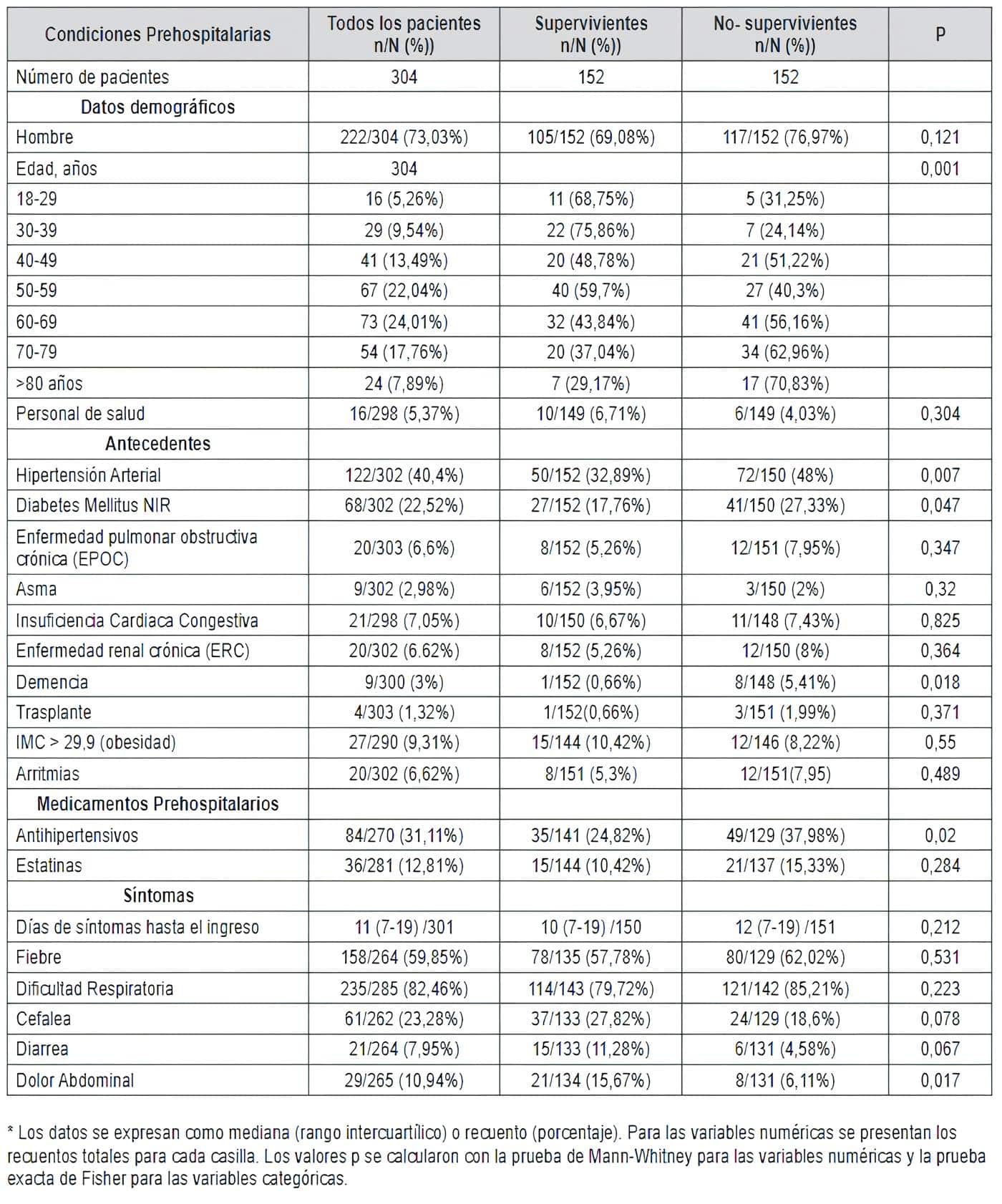 Mortalidad en UCI por Covid-19 - Variables sociodemográficas y clínicas