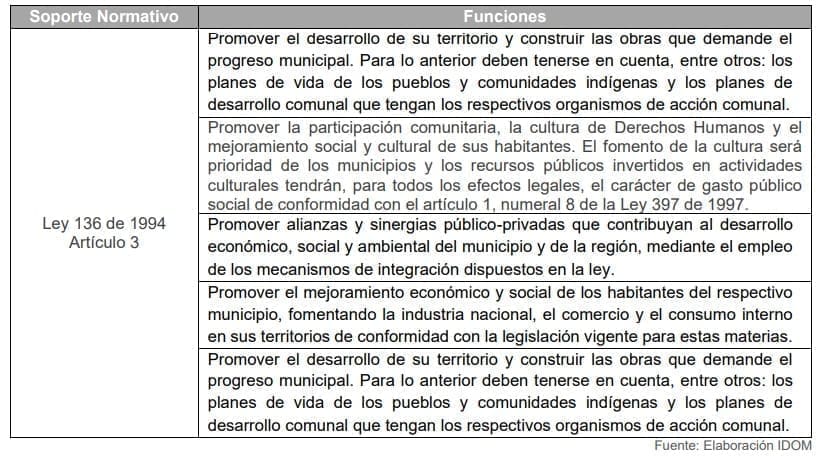 Tabla 15. Funciones de los Municipios