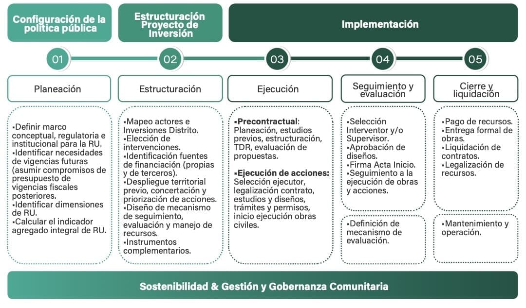 Gráfica 1 Fases del Modelo de gestión