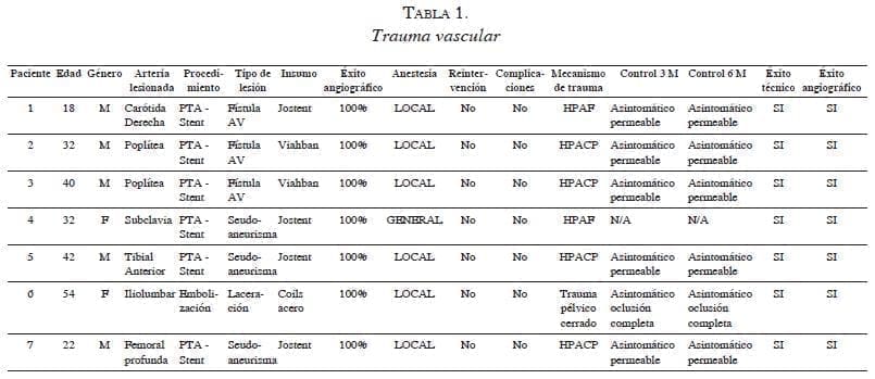 tabla1trauma vascular